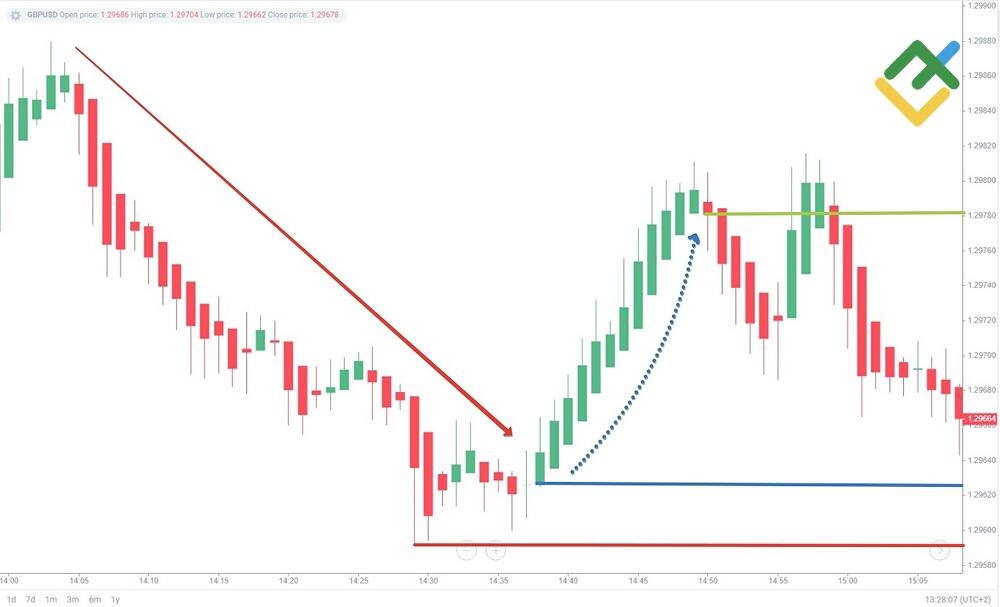 LiteFinance: Strategi Perdagangan Heikin-Ashi