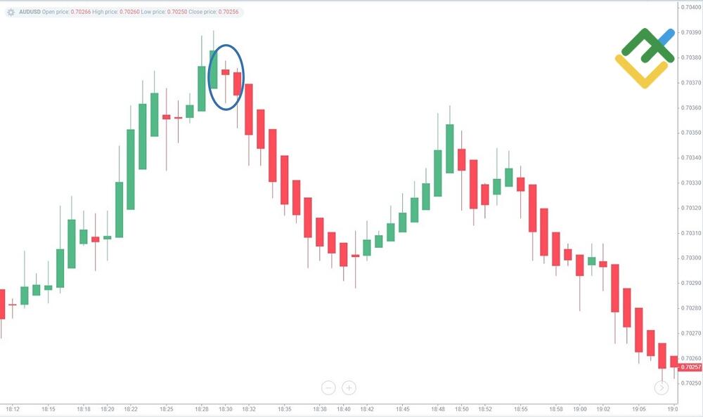 LiteFinance: Strategi Scalping Heikin-Ashi