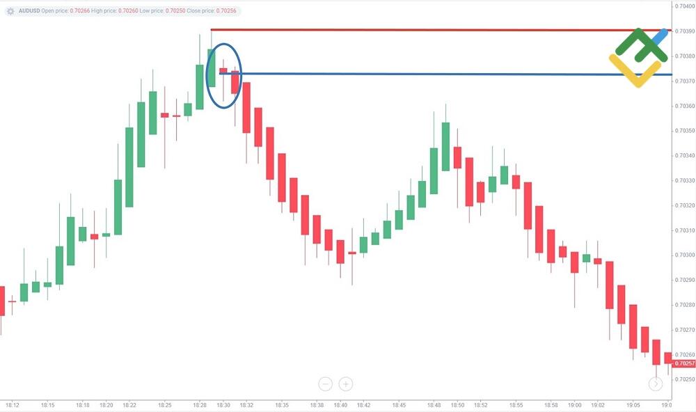 LiteFinance: Strategi Scalping Heikin-Ashi