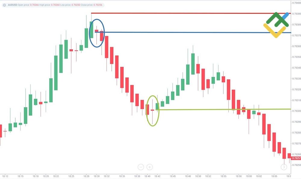 LiteFinance: Strategi Scalping Heikin-Ashi