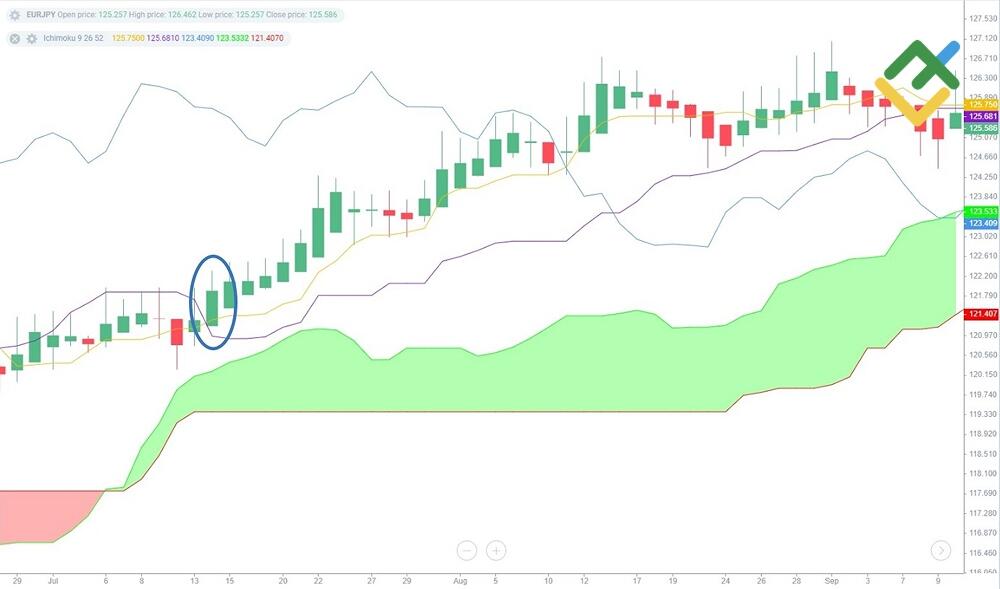 LiteFinance: Ichimoku dan Heikin-Ashi