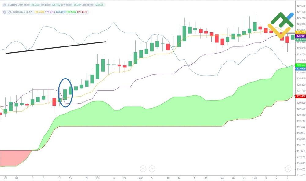LiteFinance: Ichimoku dan Heikin-Ashi