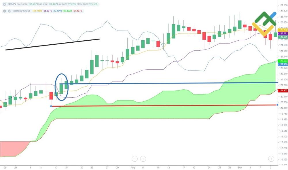 LiteFinance: Ichimoku dan Heikin-Ashi
