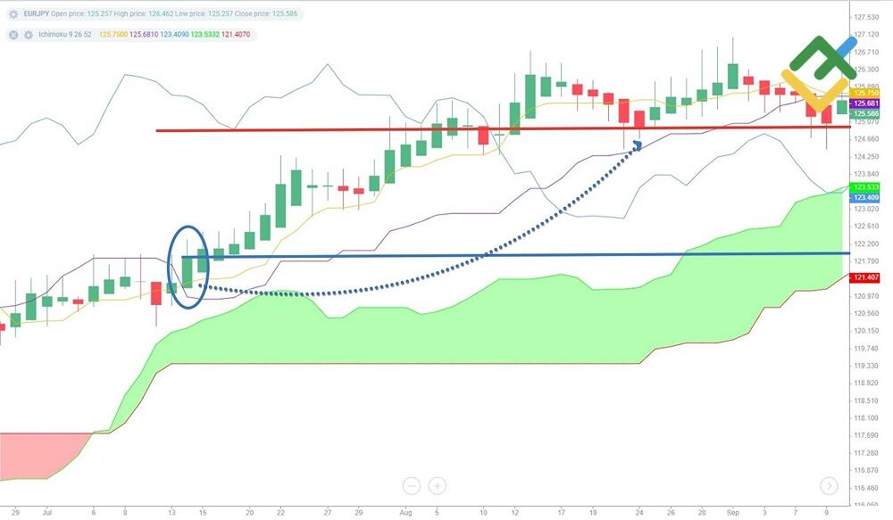 LiteFinance: Ichimoku dan Heikin-Ashi