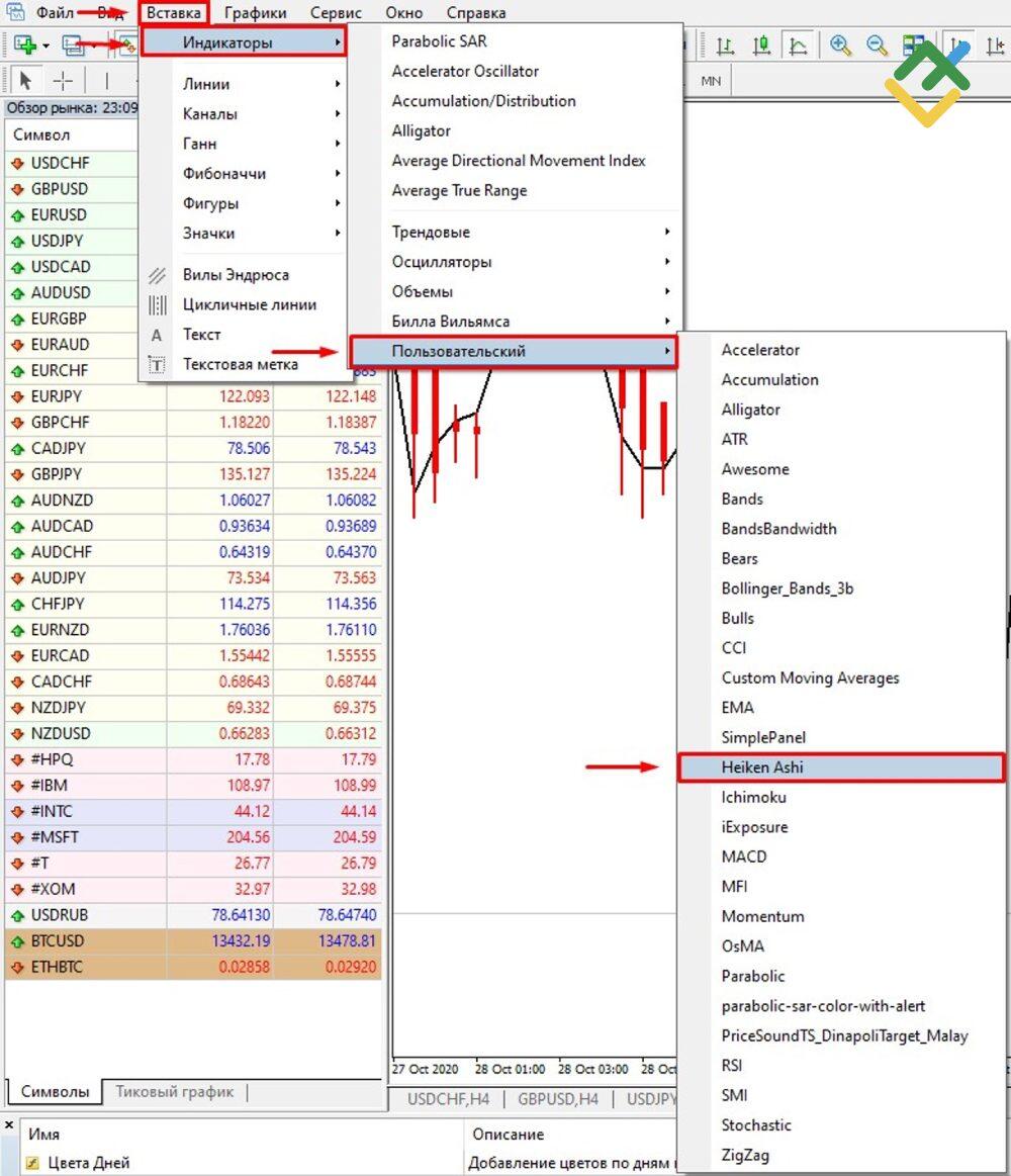 LiteFinance: Как использовать индикатор Heikin-Ashi с MT4