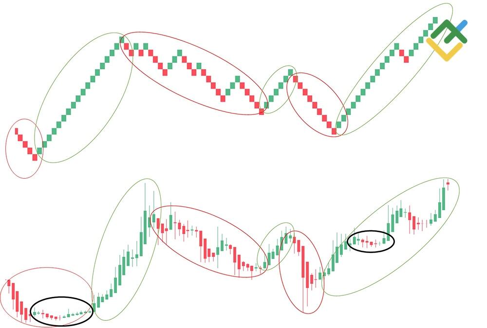LiteFinance: Heikin-Ashi vs Renko