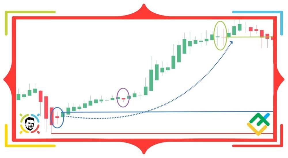 Candlestick Patterns With A Moving Average - Trading Setups Review