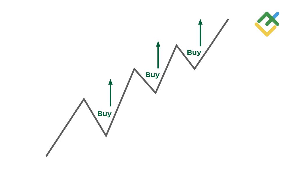 LiteFinance: Suivez et analyser les tendances
