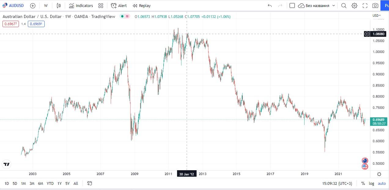 Australian Dollar - Overview, History, Current Forex Rates