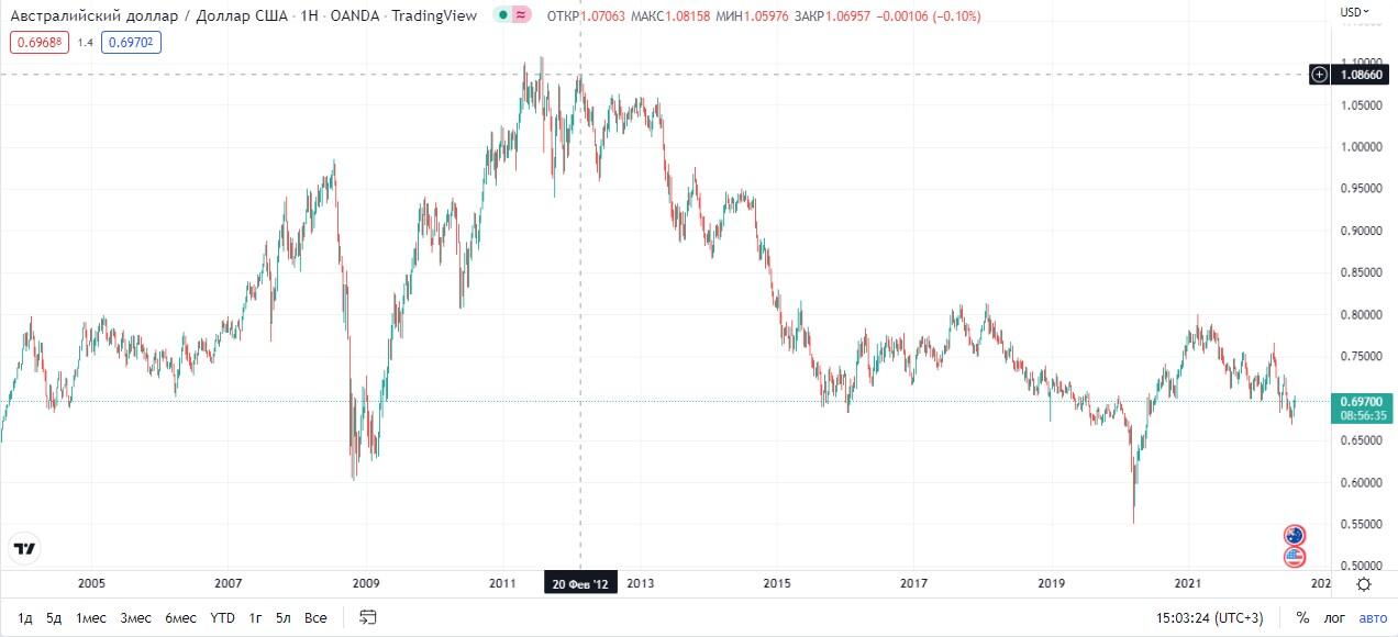 LiteFinance: Revista de par de moedas AUD/USD