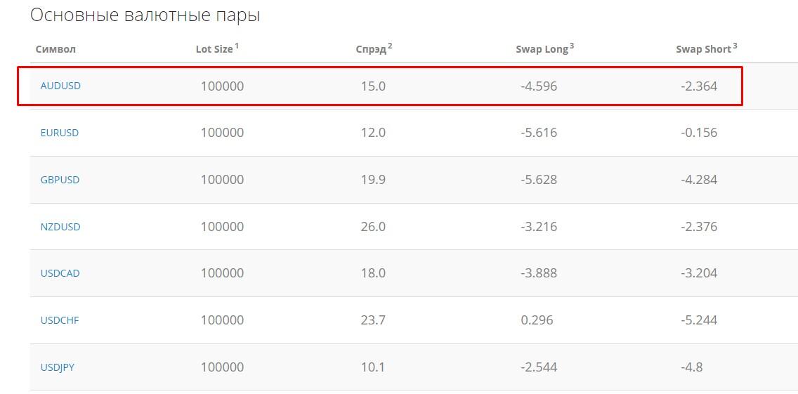 LiteFinance: Спред