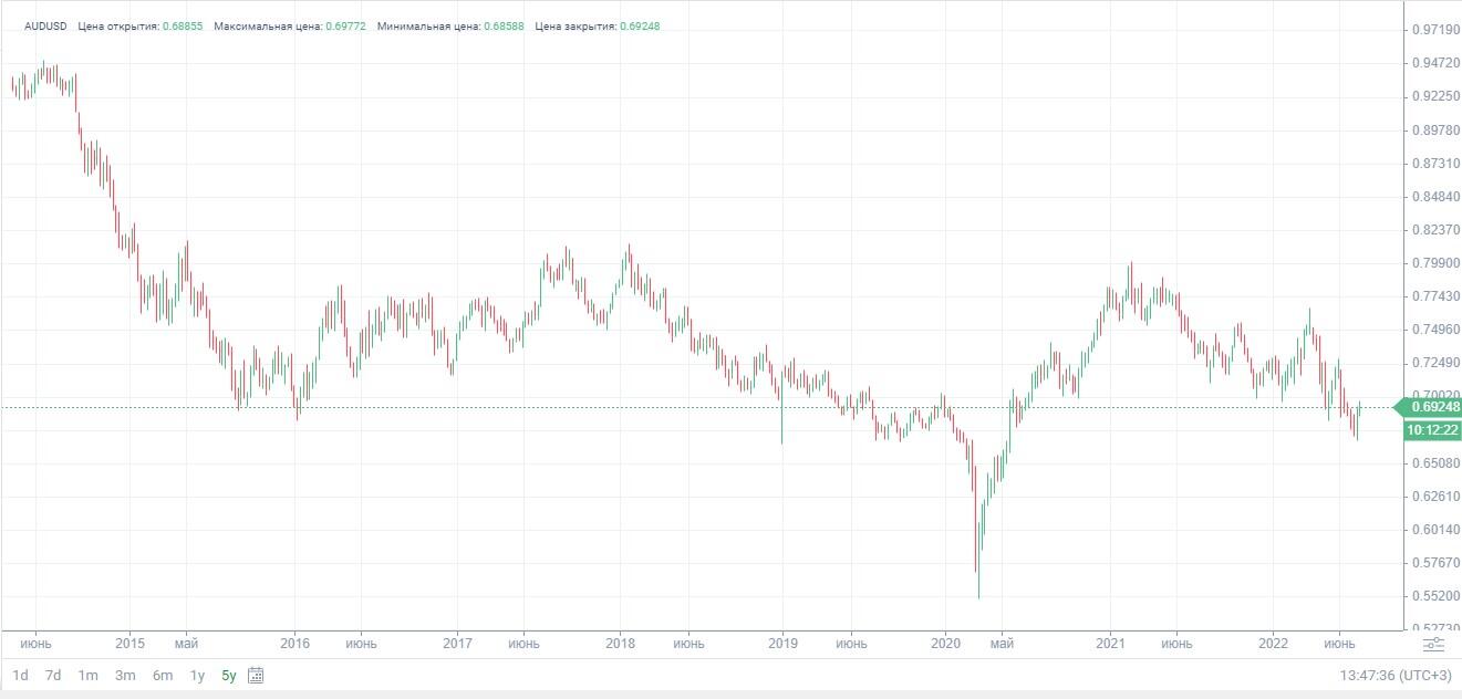 Торговля валютной парой AUD/USD на Forex – особенности стратегии |  LiteFinance