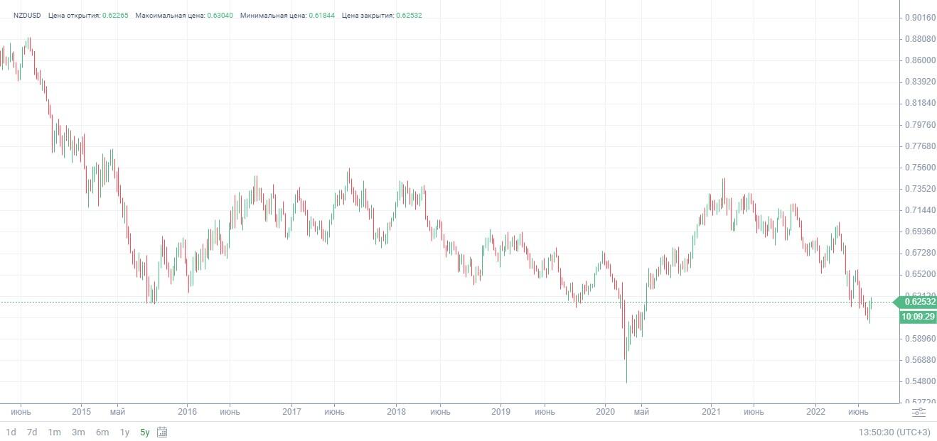 Торговля валютной парой AUD/USD на Forex – особенности стратегии |  LiteFinance