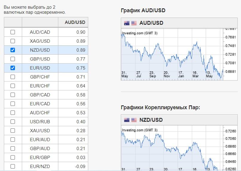 LiteFinance: Корреляция AUD/USD