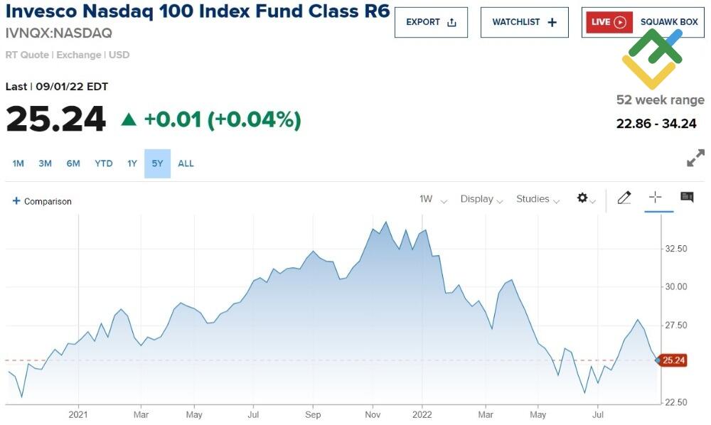 LiteForex: Fundusze inwestycyjne