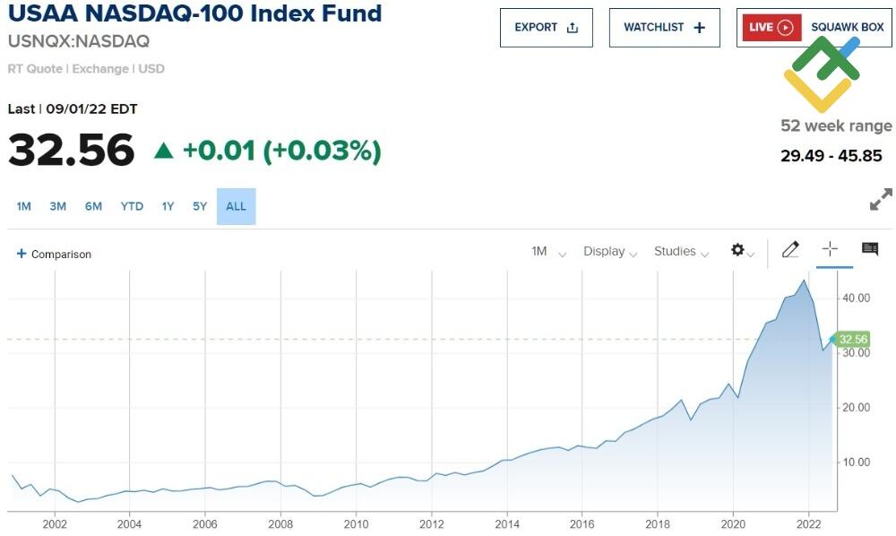 LiteForex: Fundusze inwestycyjne