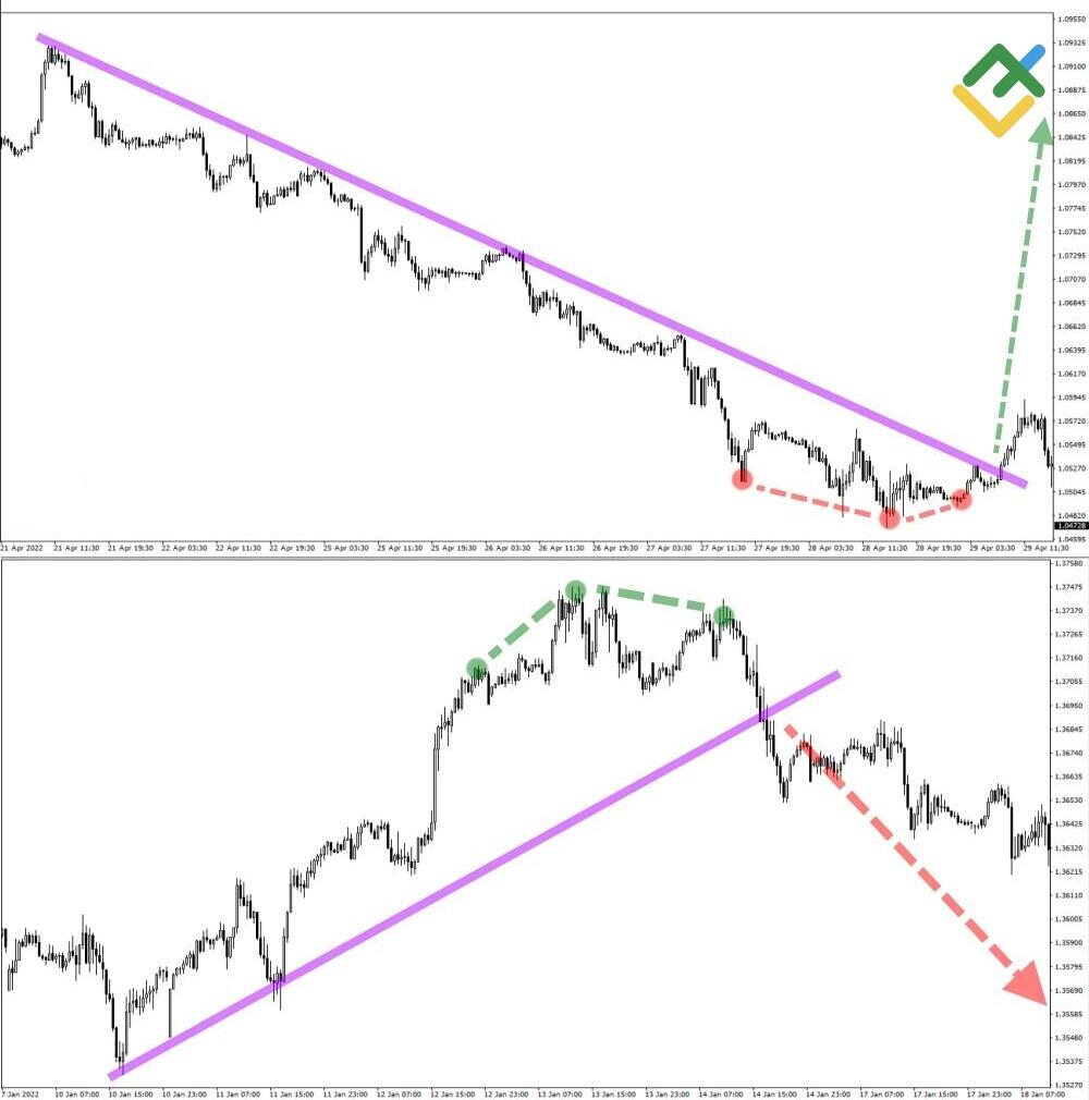 LiteForex: Poziomy wsparcia i oporu oraz breakout trading