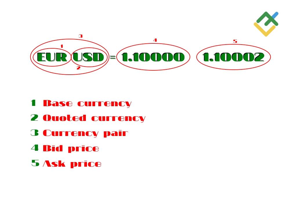 LiteForex: Czym jest para walutowa?
