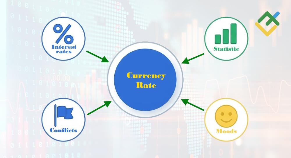 LiteFinance: What Moves Currency Prices