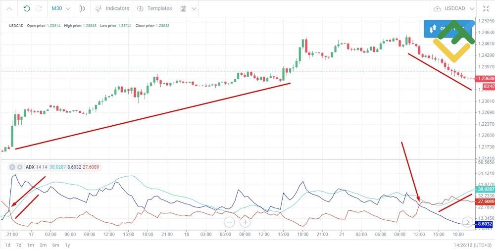LiteFinance: O'rtacha yo'nalishli harakat indeksi (ADX) / Average Directional Index (ADX)