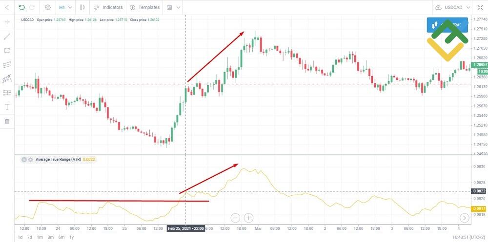 LiteFinance: O'rtacha Haqiqiy Diapazon/Average True Range