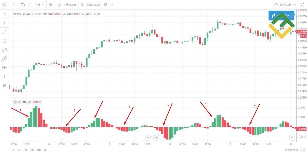 LiteFinance: Tezlashtirish ossilyatori / Accelerator Oscillator