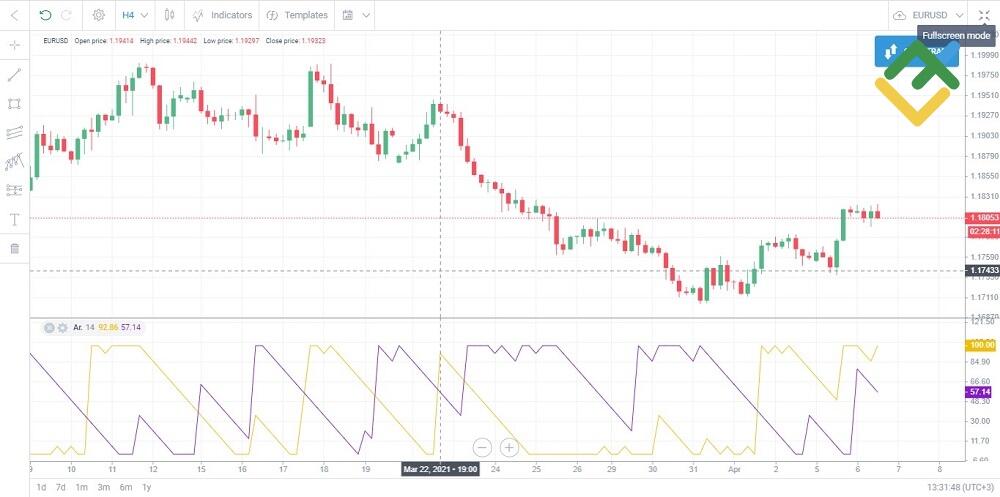 LiteFinance: Arun indikatori / Aroon