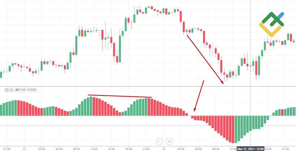 LiteFinance: Bill Uilyamsning ajoyib ossilyatori / Awesome Oscillator