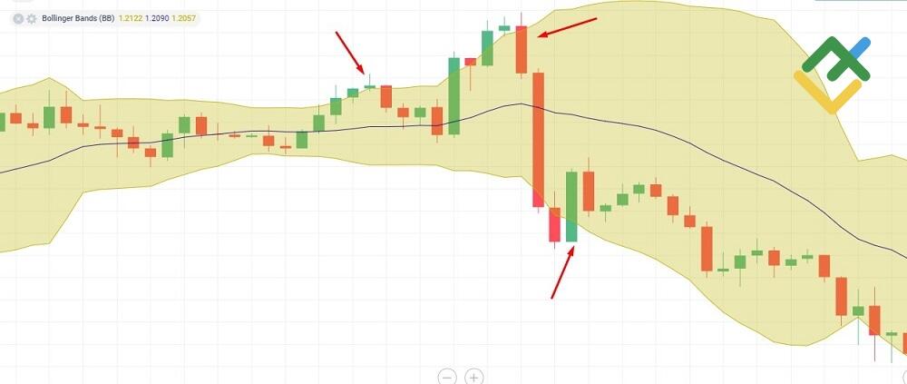 LiteFinance: Bollinjer polosalari / Bollinger Bands
