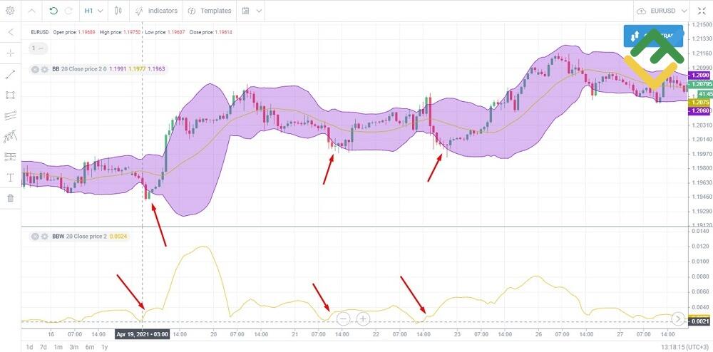 LiteFinance: Bollinjer chiziqlari kengligi / Bollinger Bands Width