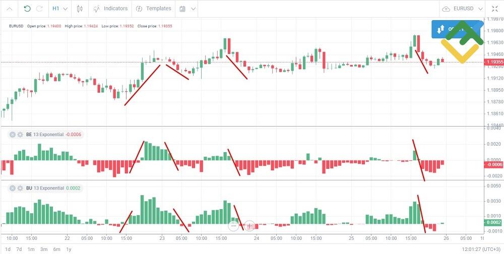 LiteFinance: "Buqalar kuchi" va "Ayiqlar kuchi" indikatorlari / Bulls power & Bears power
