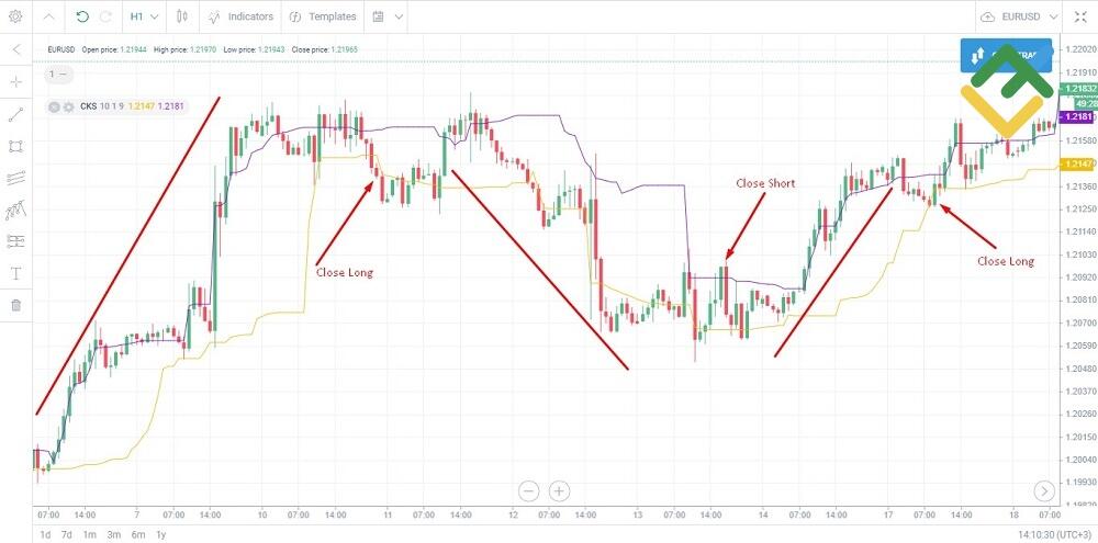 LiteFinance: Chande va Kroll indikatori / Chande Kroll Stop