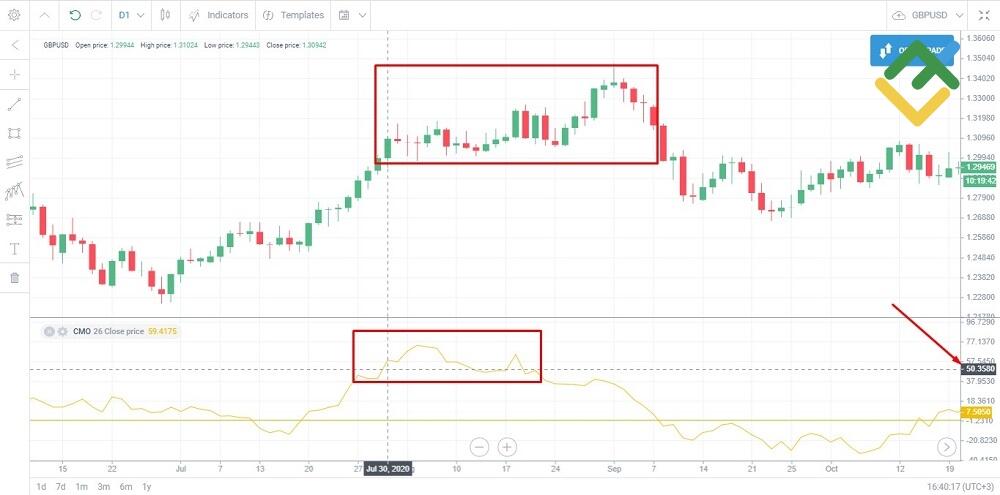LiteFinance: Chande narx momentumlari ossilyatori / Chande Momentum Oscillator