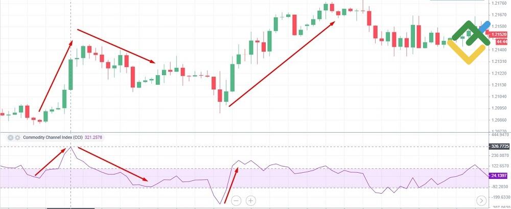 LiteFinance: Tovar kanali indeksi (CCI) / Commodity Channel Index (CCI)