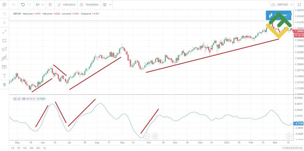 LiteFinance: Koppok egri chizig’i (Coppock Curve) indikatori / Coppock Curve