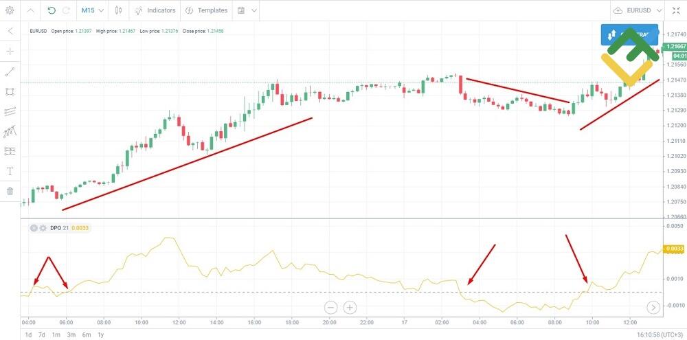 LiteFinance: Detrendlangan narx ossilyatori / Detrended Price Oscillator