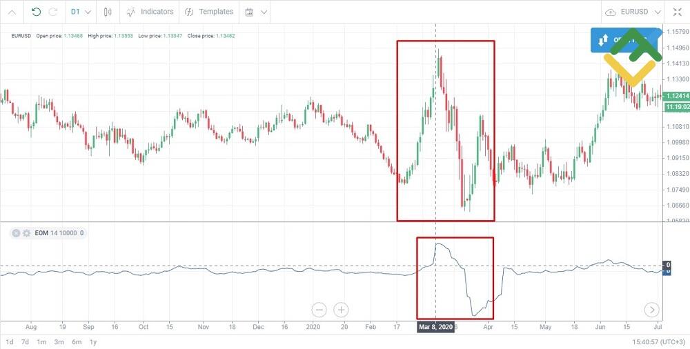 LiteFinance: Harakat erkinligi indikatori / Ease of Movement