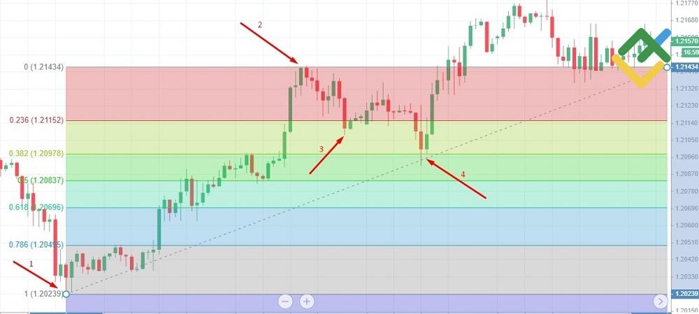 LiteFinance: Fibonachchi korreksiyasi darajasi/Fibonacci retracement