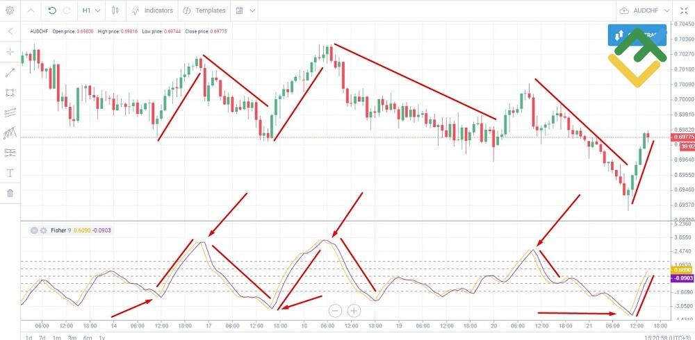 LiteFinance: Fisher transformatsiya ossilyatori (FTO) / Fisher Transform Oscillator