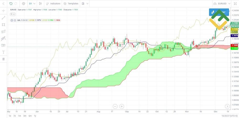 LiteFinance: "Ichimoku buluti" indikatori / Ichimoku cloud