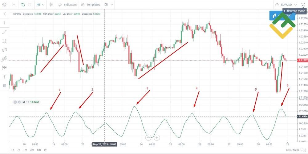 LiteFinance: "Massa Indeksi" indikatori / Index Mass
