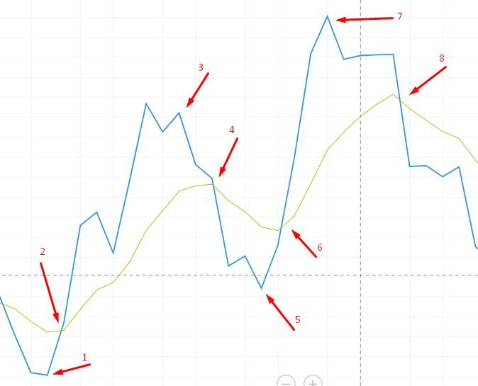 LiteFinance: Kechikuvchi indikatorlar / Lagging Indicators