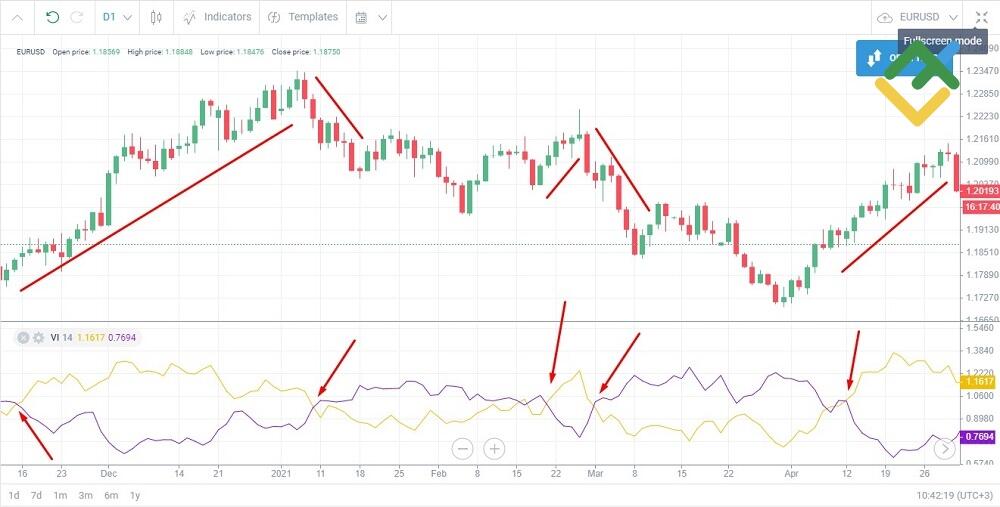 LiteFinance: Vortex indikatori / Indicator Vortex (VI)