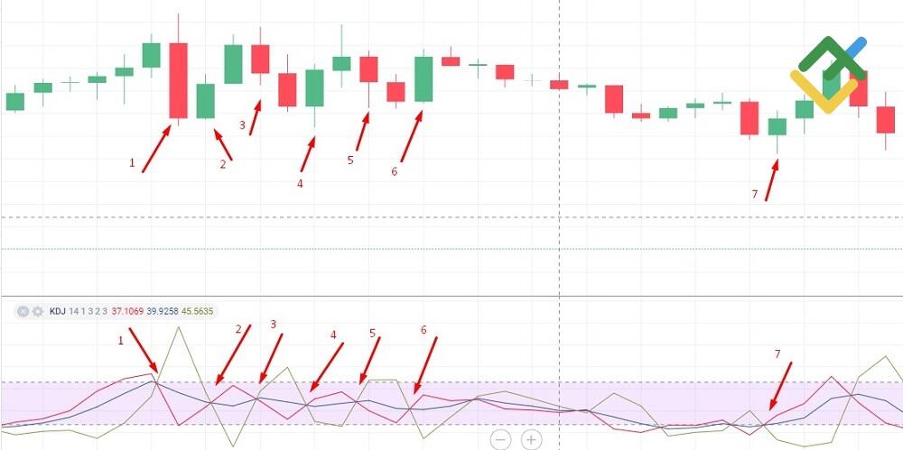 LiteFinance: KDJ indikatori / KDJ