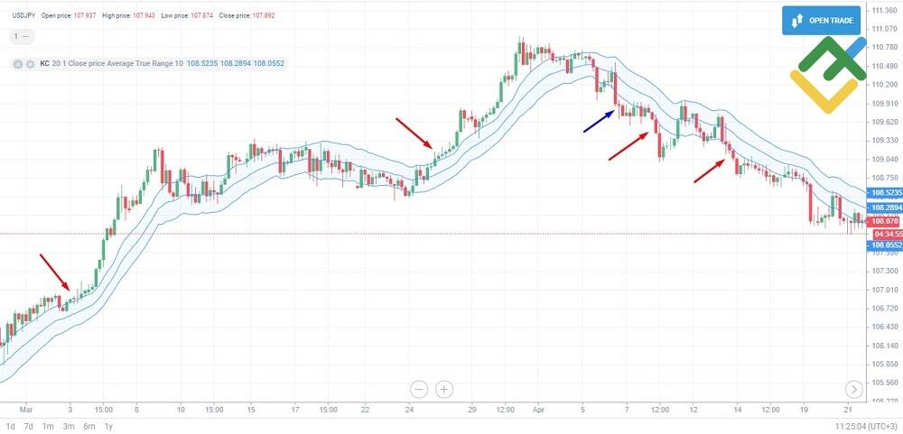 LiteFinance: Keltner kanali / Keltner channel