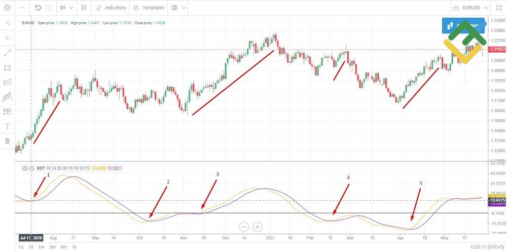 LiteFinance: KST indikatori / Know Sure Thing (KST)