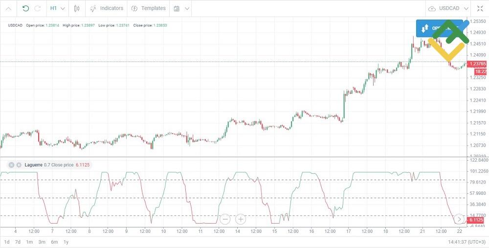 LiteFinance: Laguerre indicator