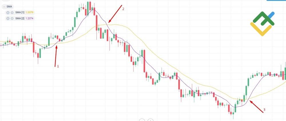 LiteFinance: Harakatlanuvchi o’rtachalar / Moving Averages