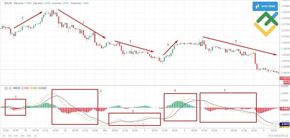 LiteFinance: MACD indikatori / Moving Average Convergence Divergence (MACD)