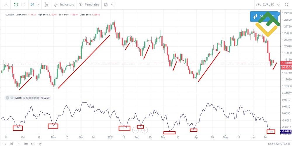 LiteFinance: Ossilyatorlar